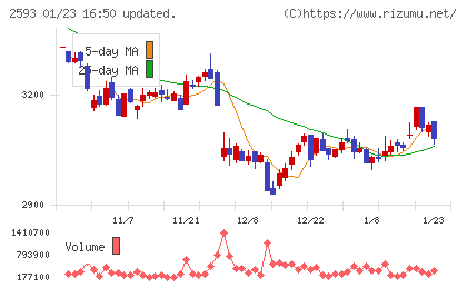 伊藤園チャート