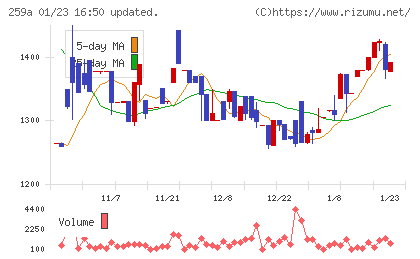 ケイ・ウノチャート
