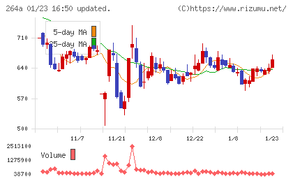 Ｓｃｈｏｏチャート