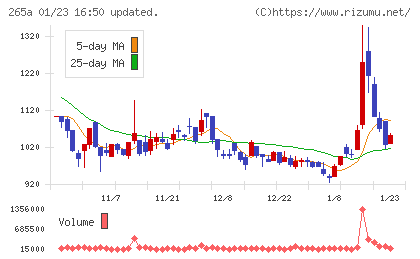 Ｈｍｃｏｍｍチャート