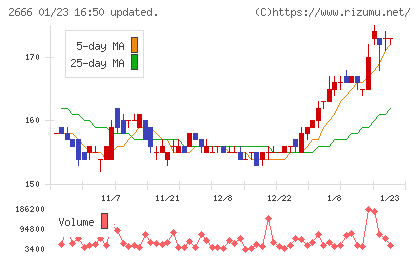 オートウェーブチャート