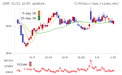 アンドエスティＨＤチャート