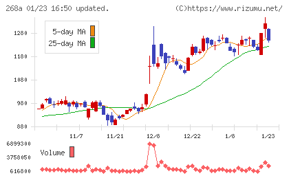 リガク・ホールディングスチャート