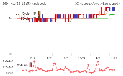 焼肉坂井ホールディングスチャート