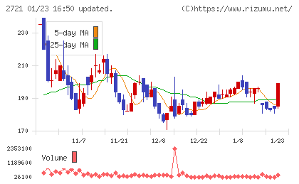 ジェイホールディングスチャート