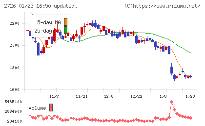 パルグループホールディングスチャート