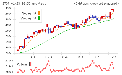 トーメンデバイスチャート