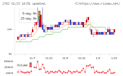 SANKO MARKETING FOODSチャート