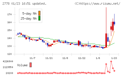 パレモ・ホールディングスチャート
