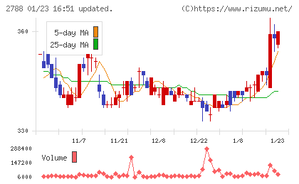アップルインターナショナルチャート