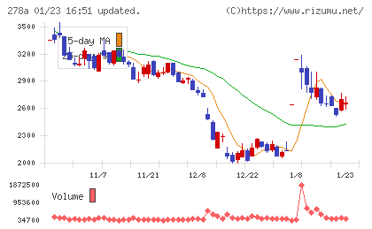Ｔｅｒｒａ　Ｄｒｏｎｅチャート