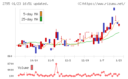日本プリメックスチャート