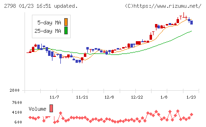 ワイズテーブルコーポレーションチャート