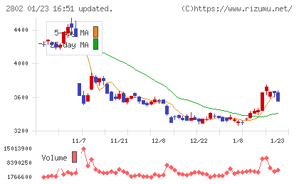 味の素チャート