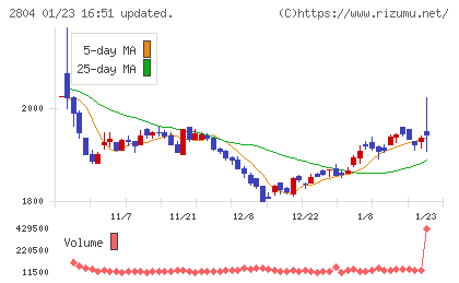 ブルドックソースチャート