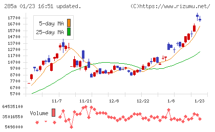 キオクシアホールディングスチャート