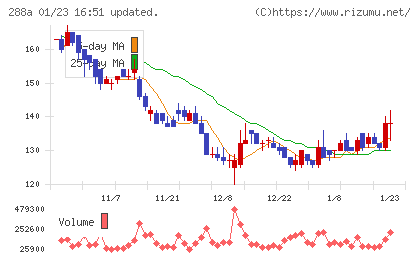 ラクサス・テクノロジーズチャート