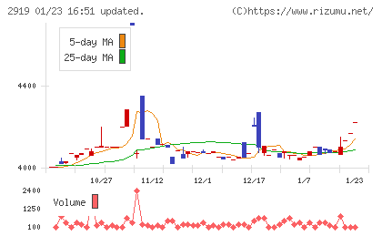 マルタイチャート