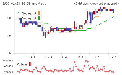北の達人コーポレーションチャート