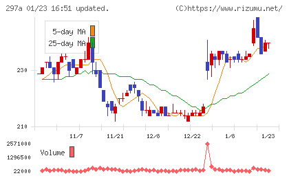 アルピコホールディングスチャート