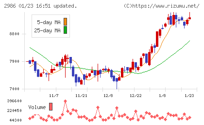 ＬＡホールディングスチャート