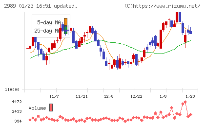 東海道リート投資法人チャート