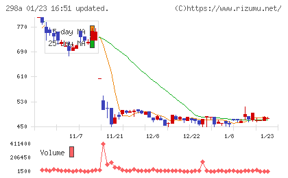 ＧＶＡ　ＴＥＣＨチャート