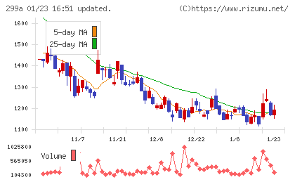 クラシルチャート