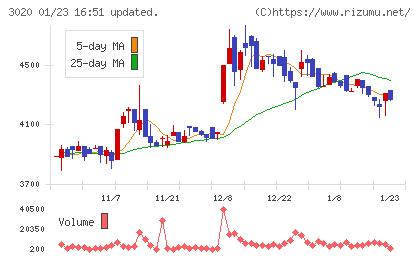 アプライドチャート