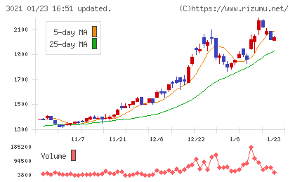 パシフィックネットチャート