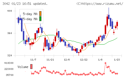 セキュアヴェイルチャート