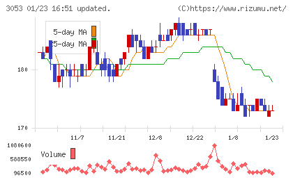 ペッパーフードサービスチャート