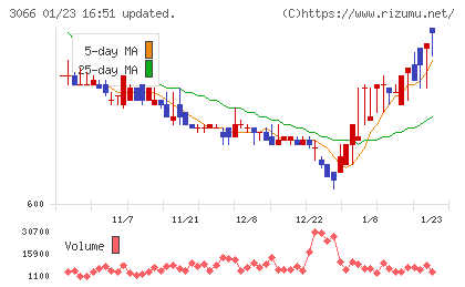 ＪＢイレブンチャート