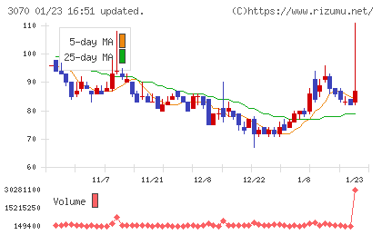ジェリービーンズグループチャート
