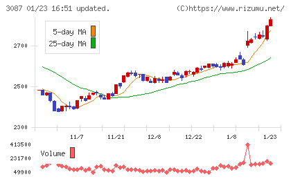 ドトール・日レスホールディングスチャート