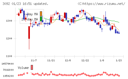 ＺＯＺＯチャート