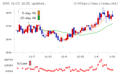 トレジャー・ファクトリーチャート