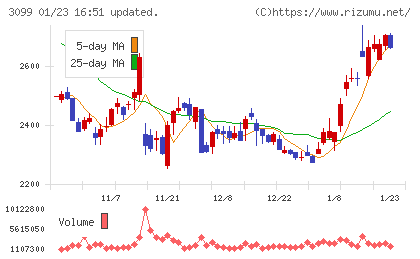 三越伊勢丹ホールディングスチャート