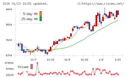 クラボウチャート