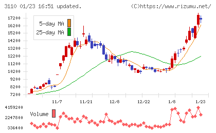 日東紡チャート