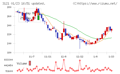 マーチャント・バンカーズチャート
