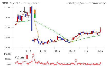 シンデン・ハイテックスチャート