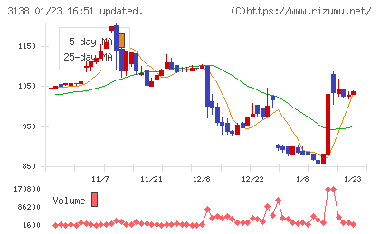 富士山マガジンサービスチャート