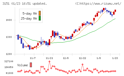 バイタルケーエスケー・ホールディングスチャート