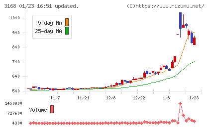 ＭＥＲＦチャート