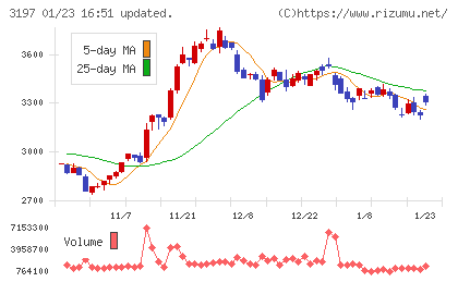 すかいらーくホールディングスチャート
