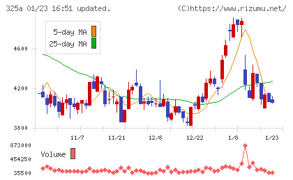 ＴＥＮＴＩＡＬチャート