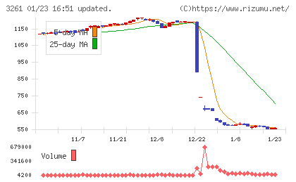グランディーズチャート