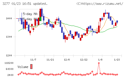 サンセイランディックチャート