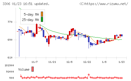 日本製麻チャート